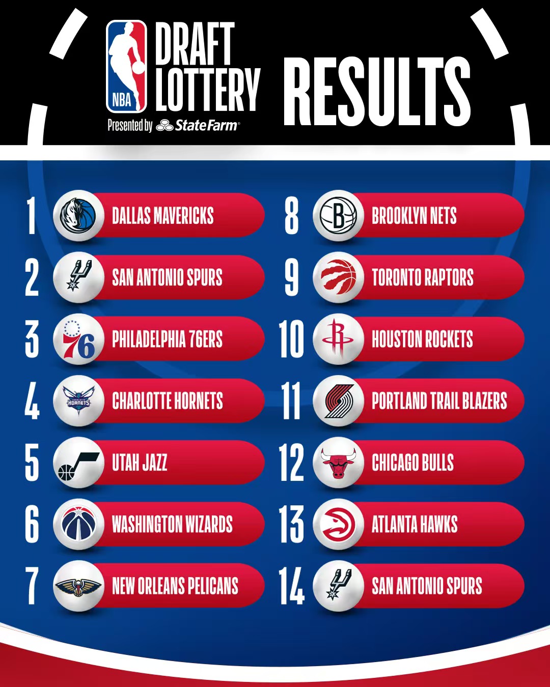 真有補(bǔ)償??？NBA選秀抽簽結(jié)果出爐，獨行俠超低概率得狀元